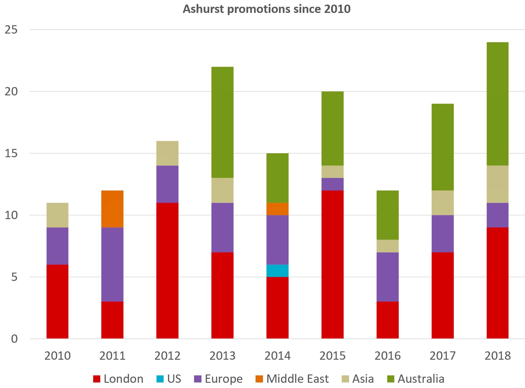 Ashurst promotions 2018