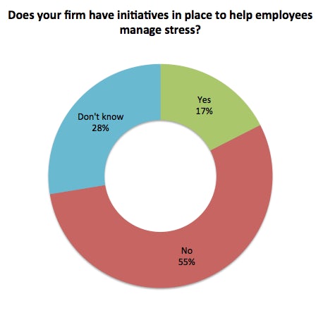 Stress survey: does your firm have stress-busting initiatives?