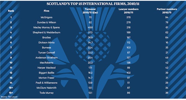 International firms in Scotland 2011