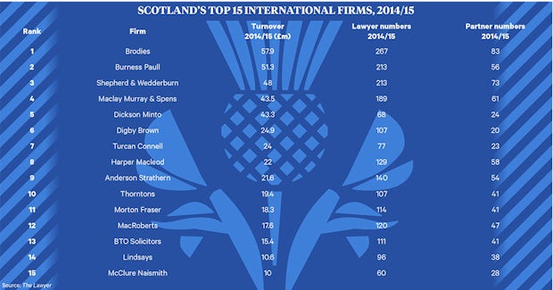 International firms in Scotland 2015