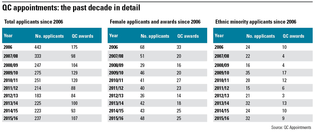 QC appointments: the past decade in detail