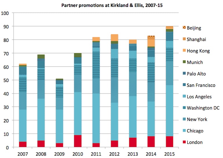 Kirkland & Ellis promotions