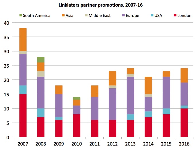 Linklaters promos by continent