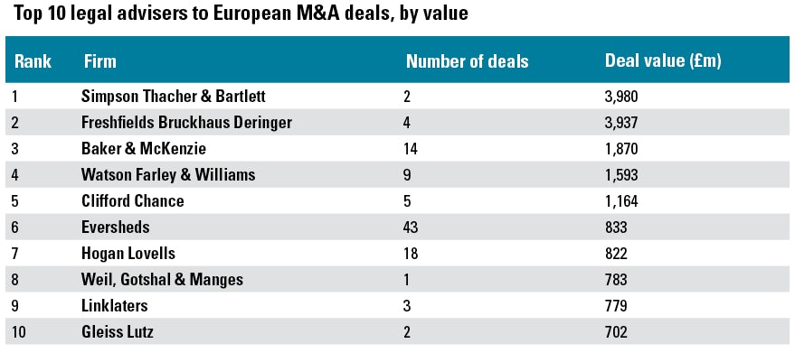 Top 10 legal advisers to European M&A deals, by value