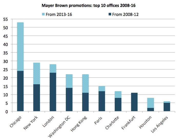 Mayer Brown promos - top 10 offices
