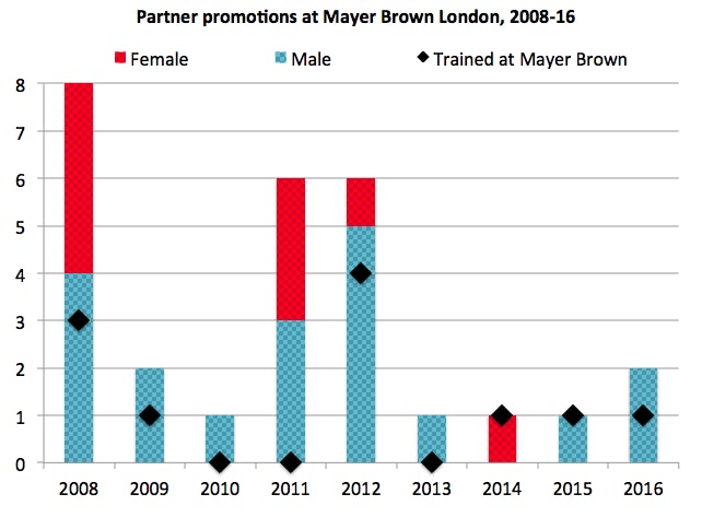 Mayer Brown promos demographics