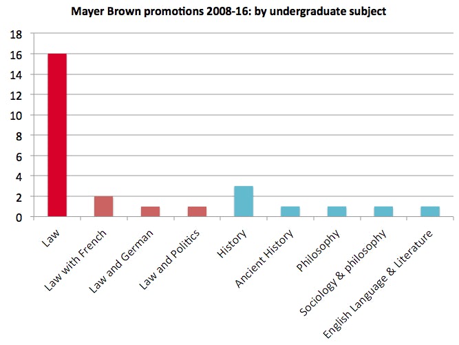 Mayer Brown promotions uni subject