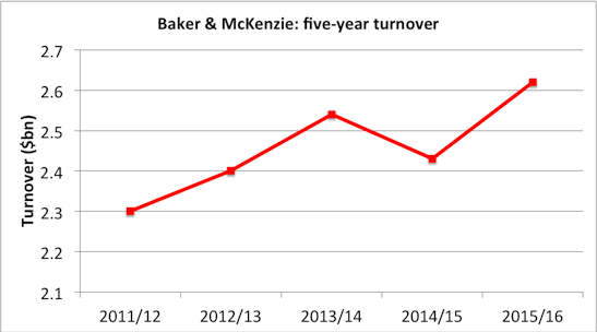 Bakers_turnover