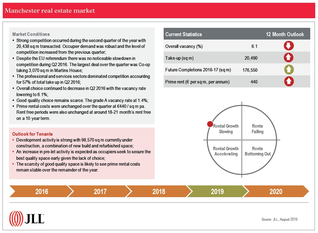 Manchester real estate market 2016