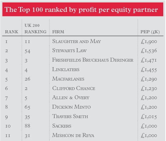 Vejrtrækning overflade kæmpe UK 200: Record 11 firms join the £1m PEP club - The Lawyer | Legal insight,  benchmarking data and jobs