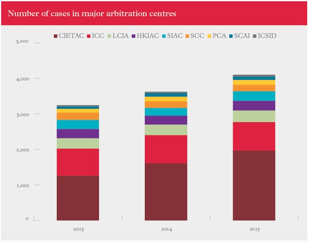 global-arbitration-centres