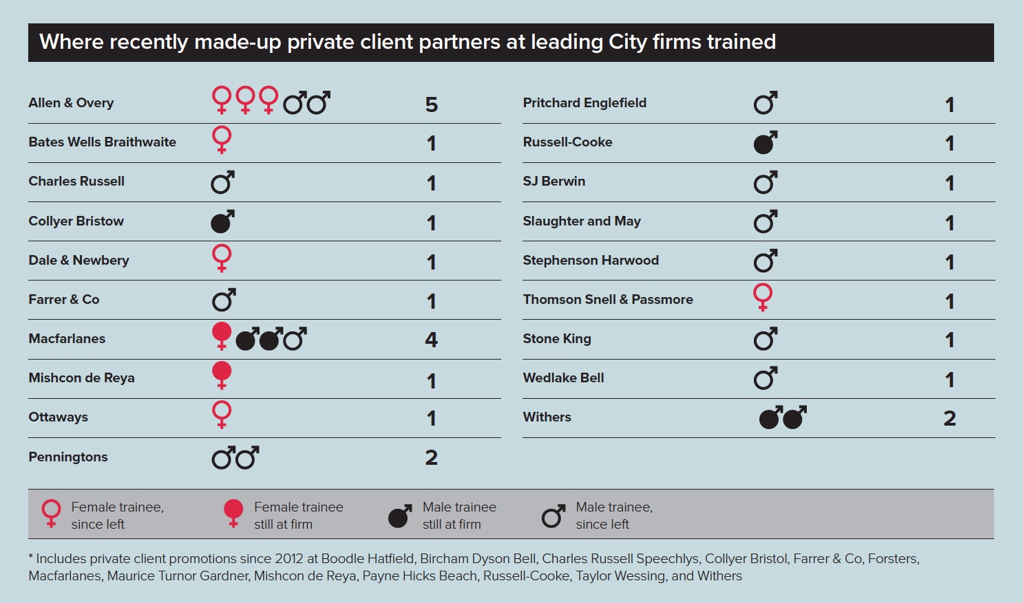 Where-recently-made-up-private-client-partners-at-leading-City-firms-trained