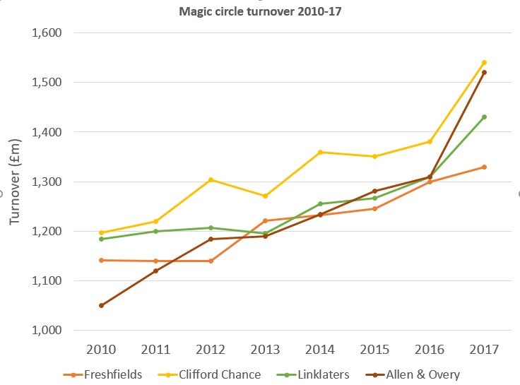 Magic-circle-revenue-2010-2017