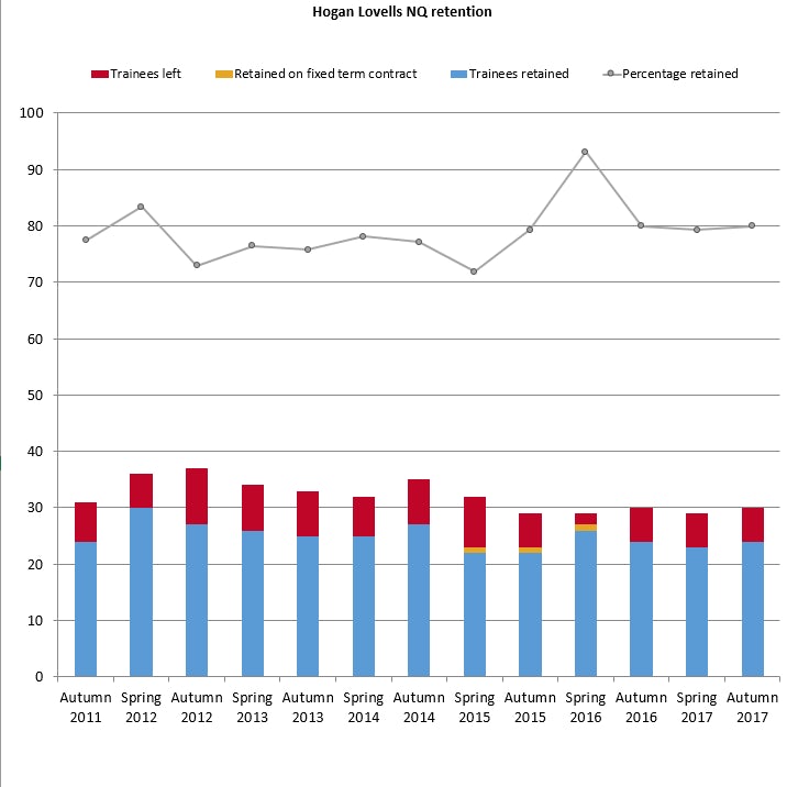 Hogan-Lovells-retention