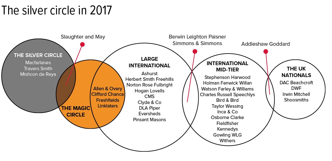silver circle law firms in 2017 infographic