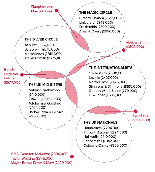 Infographic of how silver circle law firms fit with the rest of the UK law firm market such as the magic circle
