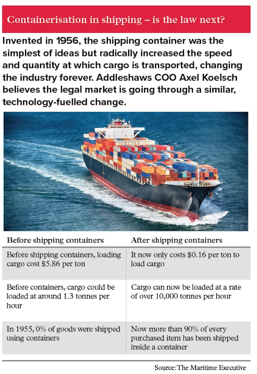 Picture of a shipping container. Containerisation revolutionised shipping in the 1950s, could technology and the new legal tech professionals revolutionise the legal market in a similar way?