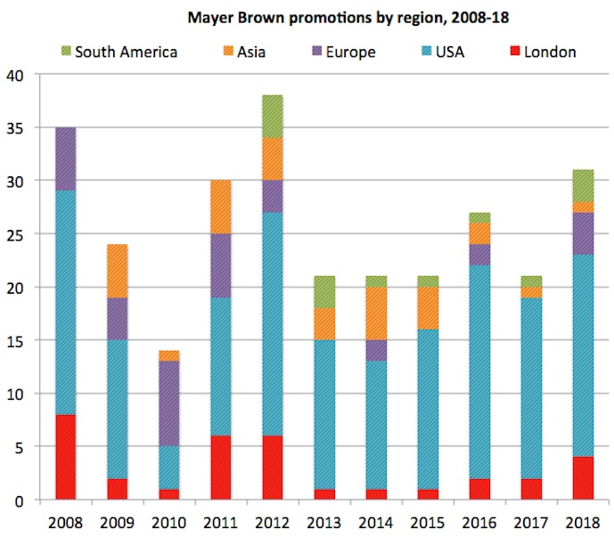 Mayer-Brown-promotions-by-region