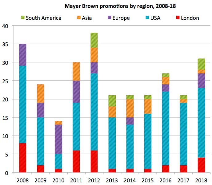 Mayer-Brown-promotions-by-region