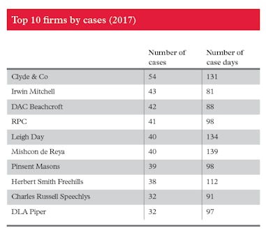 table showing top 10 law firms by number of court cases in 2017, to illustrate top performer Clyde & Co court cases 2017