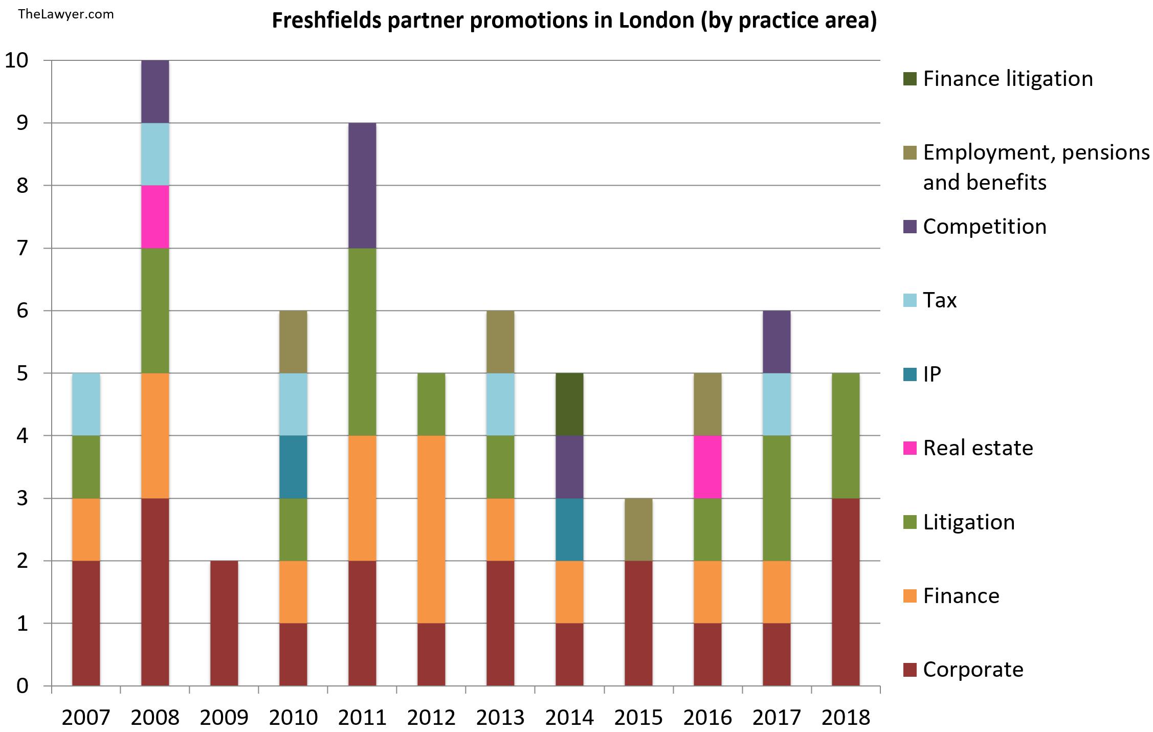 Freshfields promotions 2018