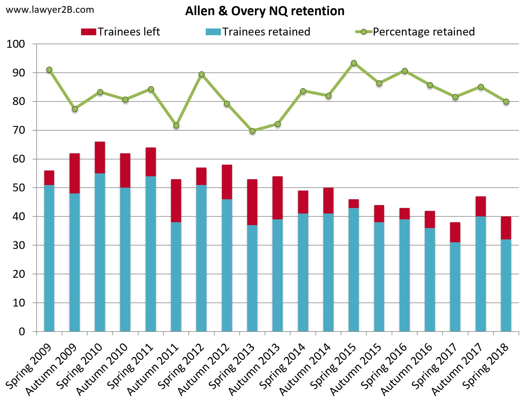 Allen & Overy retention