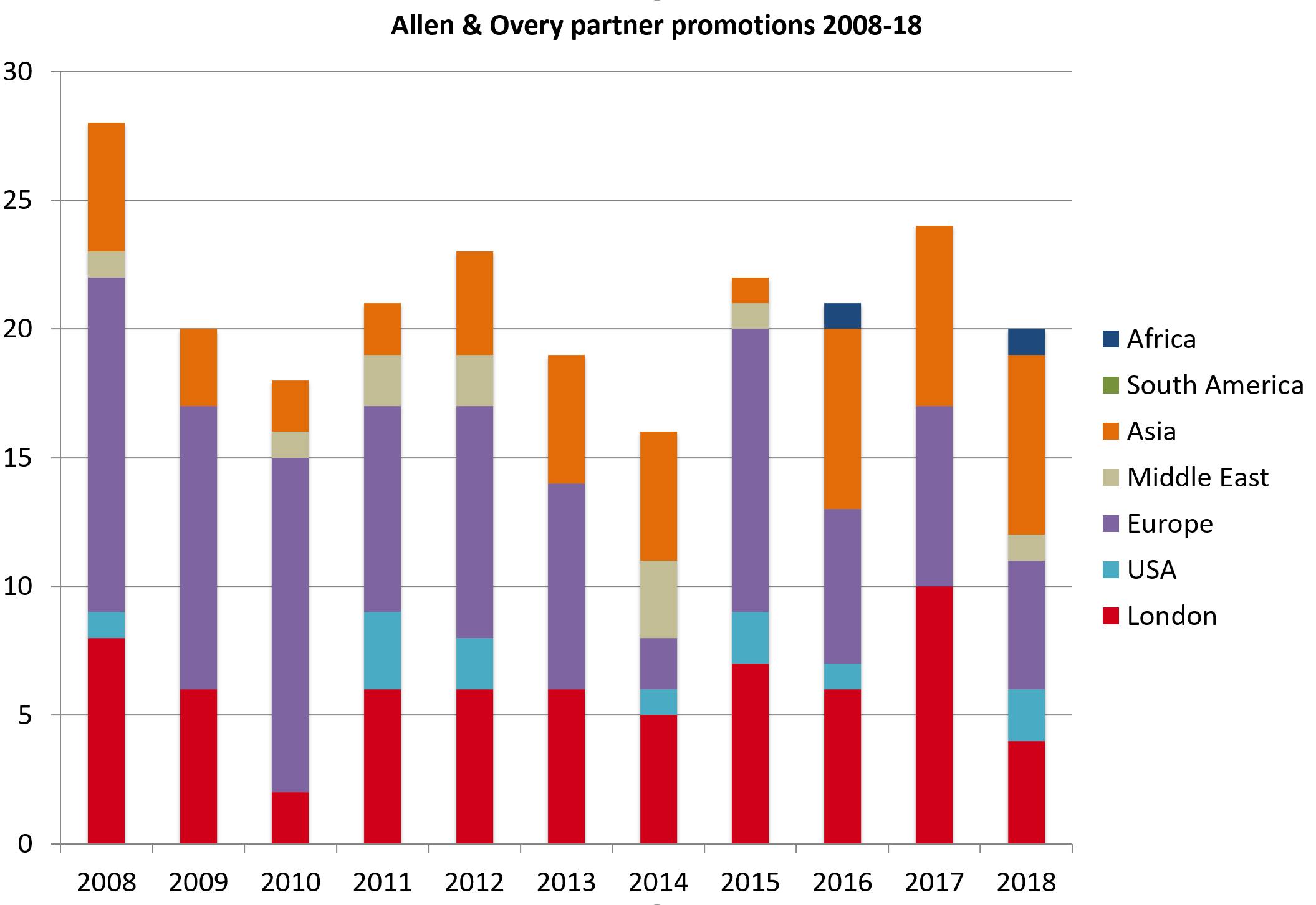 Allen & Overy partner promotions 2018