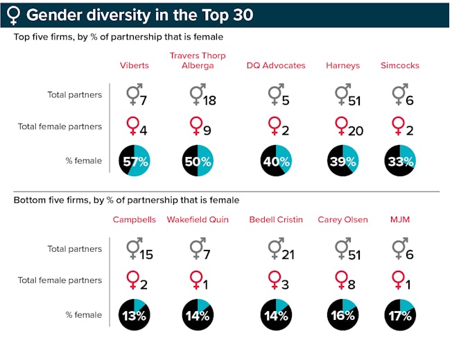 graph: gender diversity at offshore firms for top 30 offshore law firms feature