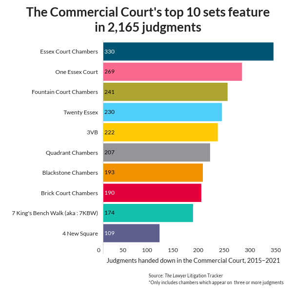 the-commercial-court-this-is-where-the-relationships-lie