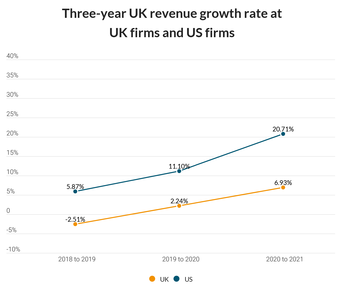 Revenue Growth And Us And Uk Firms 1 