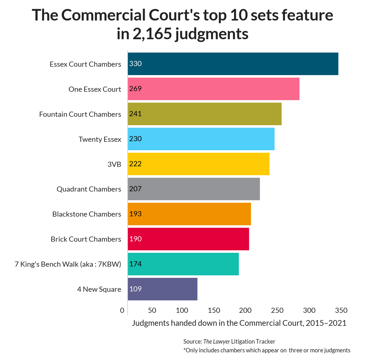 Litigation Tracker Trends Analysis - The Lawyer | Legal Insight ...